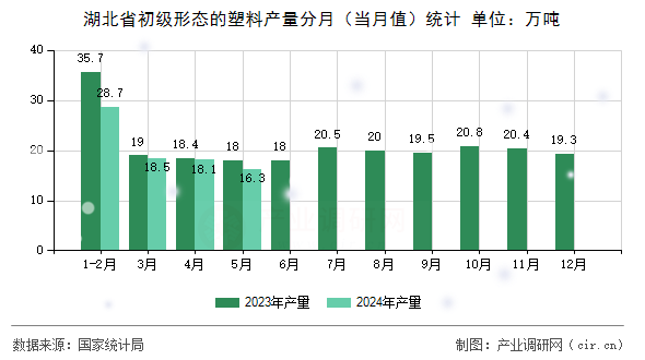 湖北省初級(jí)形態(tài)的塑料產(chǎn)量分月（當(dāng)月值）統(tǒng)計(jì)