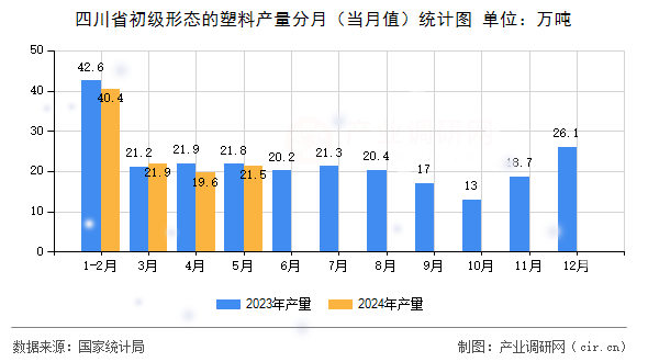 四川省初級形態(tài)的塑料產(chǎn)量分月（當(dāng)月值）統(tǒng)計(jì)圖