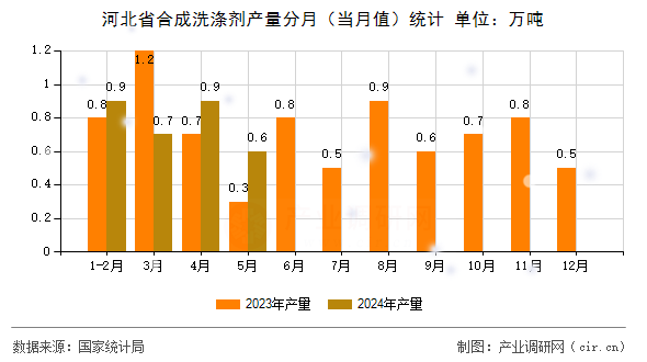 河北省合成洗滌劑產(chǎn)量分月（當月值）統(tǒng)計