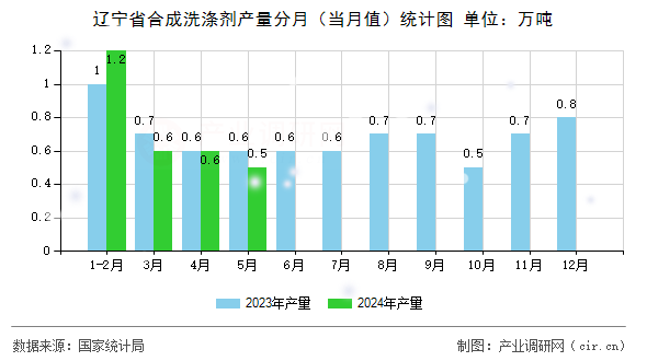 遼寧省合成洗滌劑產(chǎn)量分月（當(dāng)月值）統(tǒng)計圖