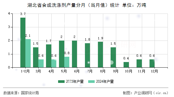湖北省合成洗滌劑產(chǎn)量分月（當(dāng)月值）統(tǒng)計