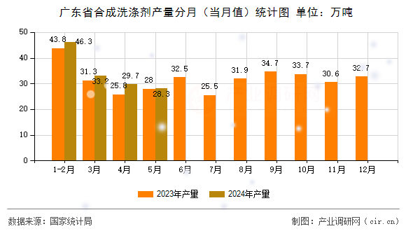 廣東省合成洗滌劑產(chǎn)量分月（當(dāng)月值）統(tǒng)計(jì)圖