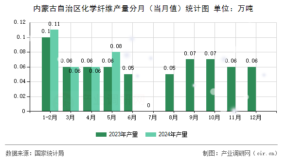 內(nèi)蒙古自治區(qū)化學(xué)纖維產(chǎn)量分月（當(dāng)月值）統(tǒng)計圖