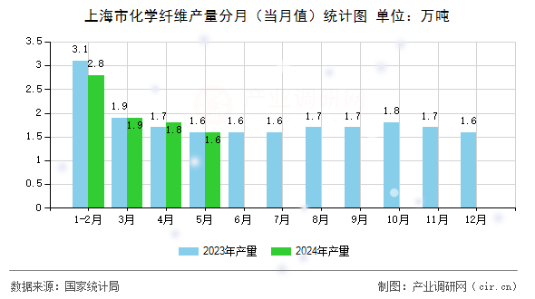 上海市化學纖維產量分月（當月值）統(tǒng)計圖