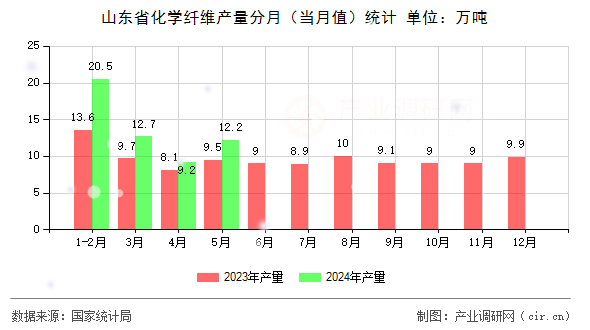 山東省化學(xué)纖維產(chǎn)量分月（當(dāng)月值）統(tǒng)計