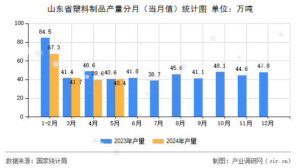 山東省塑料制品產(chǎn)量分月（當月值）統(tǒng)計圖