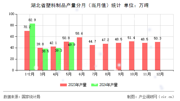 湖北省塑料制品產(chǎn)量分月(當(dāng)月值)統(tǒng)計(jì) 湖北省塑料制品產(chǎn)量分月(當(dāng)月值)統(tǒng)計(jì)