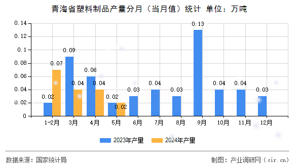 青海省塑料制品產量分月(當月值)統(tǒng)計 青海省塑料制品產量分月(當月值)統(tǒng)計