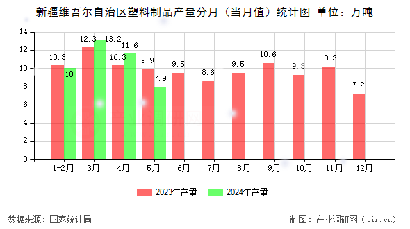 新疆維吾爾自治區(qū)塑料制品產(chǎn)量分月（當(dāng)月值）統(tǒng)計圖