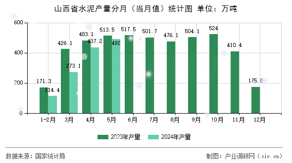 山西省水泥產量分月（當月值）統(tǒng)計圖