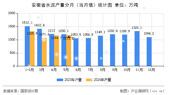 安徽省水泥產(chǎn)量分月（當(dāng)月值）統(tǒng)計圖