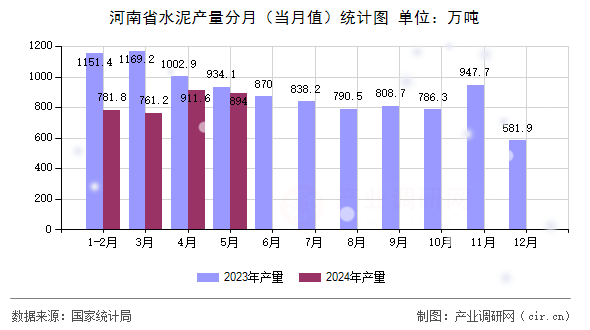 河南省水泥產(chǎn)量分月（當(dāng)月值）統(tǒng)計(jì)圖