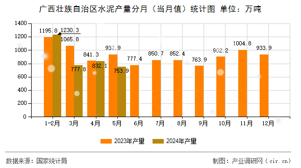廣西壯族自治區(qū)水泥產(chǎn)量分月（當(dāng)月值）統(tǒng)計圖