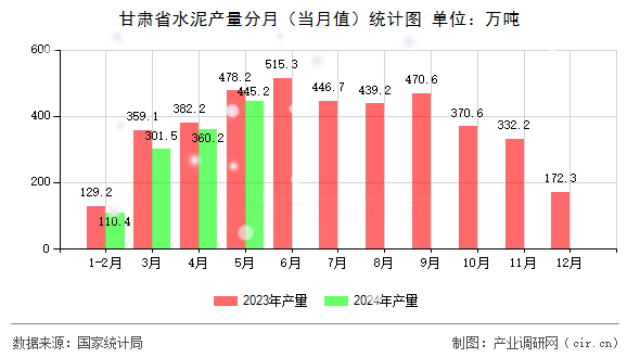 甘肅省水泥產(chǎn)量分月（當(dāng)月值）統(tǒng)計(jì)圖