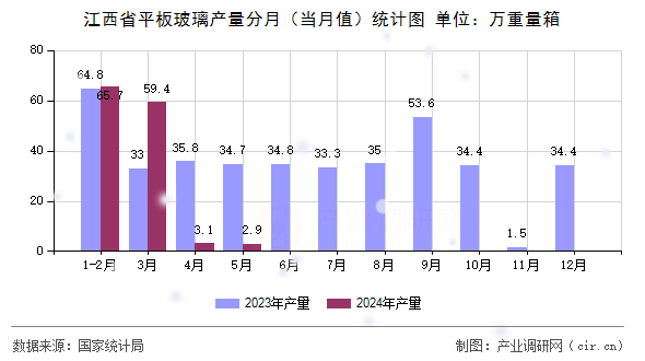江西省平板玻璃產(chǎn)量分月（當(dāng)月值）統(tǒng)計圖