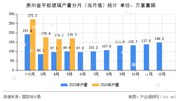 貴州省平板玻璃產(chǎn)量分月（當(dāng)月值）統(tǒng)計(jì)