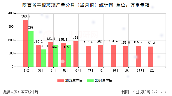 陜西省平板玻璃產(chǎn)量分月（當月值）統(tǒng)計圖