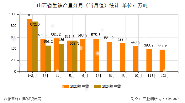 山西省生鐵產(chǎn)量分月（當(dāng)月值）統(tǒng)計