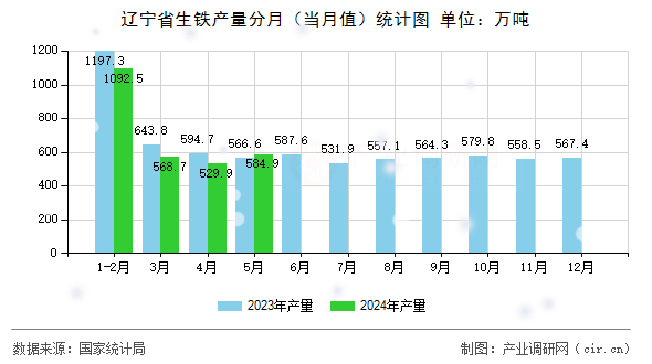 遼寧省生鐵產(chǎn)量分月（當月值）統(tǒng)計圖