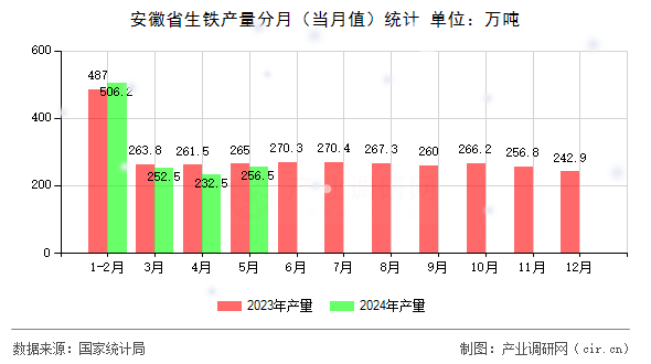 安徽省生鐵產(chǎn)量分月（當(dāng)月值）統(tǒng)計(jì)