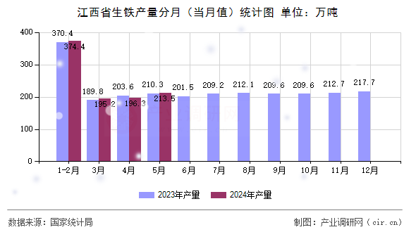 江西省生鐵產(chǎn)量分月（當(dāng)月值）統(tǒng)計(jì)圖