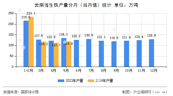 云南省生鐵產(chǎn)量分月（當(dāng)月值）統(tǒng)計(jì)