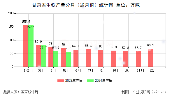 甘肅省生鐵產(chǎn)量分月（當(dāng)月值）統(tǒng)計圖