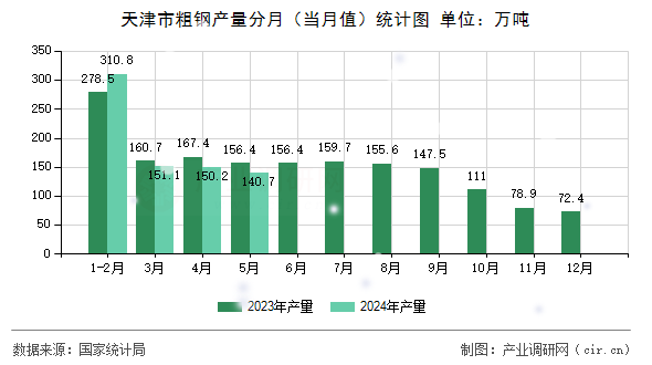 天津市粗鋼產(chǎn)量分月（當(dāng)月值）統(tǒng)計(jì)圖