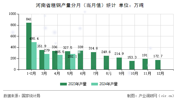 河南省粗鋼產(chǎn)量分月（當(dāng)月值）統(tǒng)計(jì)
