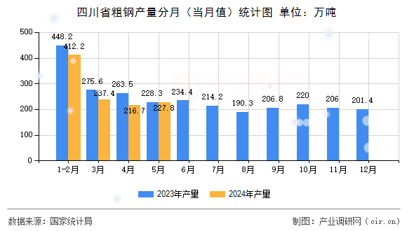四川省粗鋼產(chǎn)量分月（當(dāng)月值）統(tǒng)計(jì)圖