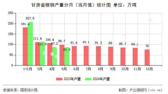 甘肅省粗鋼產量分月(當月值)統(tǒng)計圖 甘肅省粗鋼產量分月(當月值)統(tǒng)計圖