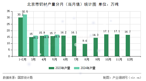 北京市鋼材產(chǎn)量分月（當(dāng)月值）統(tǒng)計圖