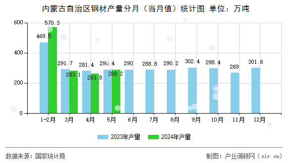 內(nèi)蒙古自治區(qū)鋼材產(chǎn)量分月（當月值）統(tǒng)計圖