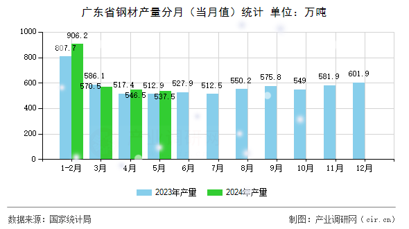 廣東省鋼材產(chǎn)量分月（當(dāng)月值）統(tǒng)計(jì)