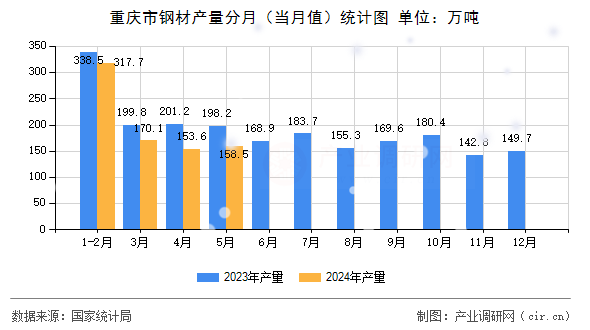 重慶市鋼材產(chǎn)量分月（當(dāng)月值）統(tǒng)計(jì)圖