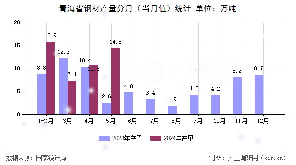 青海省鋼材產(chǎn)量分月（當(dāng)月值）統(tǒng)計(jì)