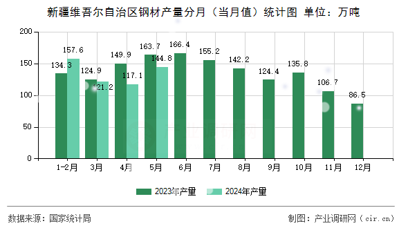 新疆維吾爾自治區(qū)鋼材產(chǎn)量分月（當月值）統(tǒng)計圖