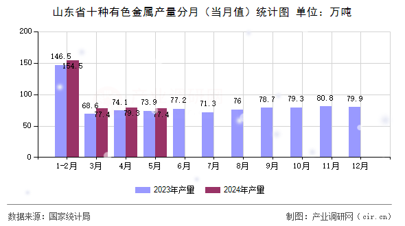 山東省十種有色金屬產(chǎn)量分月（當月值）統(tǒng)計圖