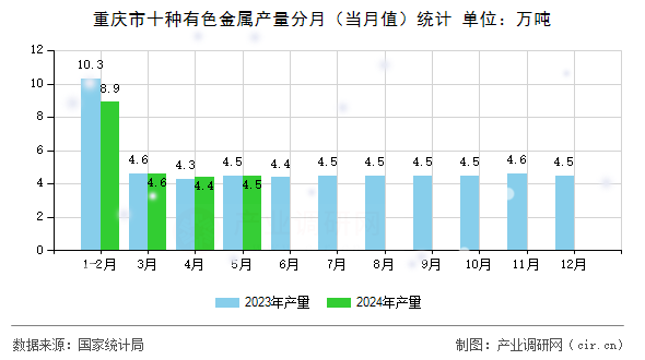 重慶市十種有色金屬產(chǎn)量分月（當月值）統(tǒng)計