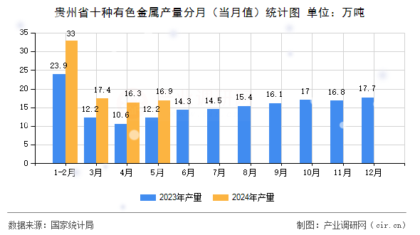 貴州省十種有色金屬產(chǎn)量分月（當(dāng)月值）統(tǒng)計圖