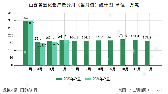 山西省氧化鋁產(chǎn)量分月（當(dāng)月值）統(tǒng)計(jì)圖