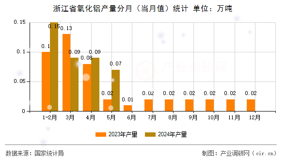 浙江省氧化鋁產(chǎn)量分月（當(dāng)月值）統(tǒng)計