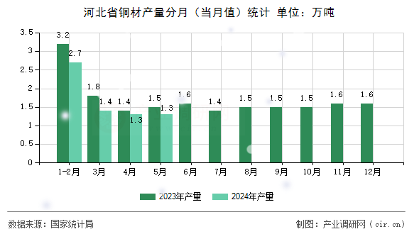 河北省銅材產(chǎn)量分月（當月值）統(tǒng)計