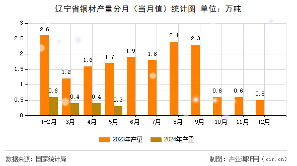 遼寧省銅材產(chǎn)量分月（當(dāng)月值）統(tǒng)計圖