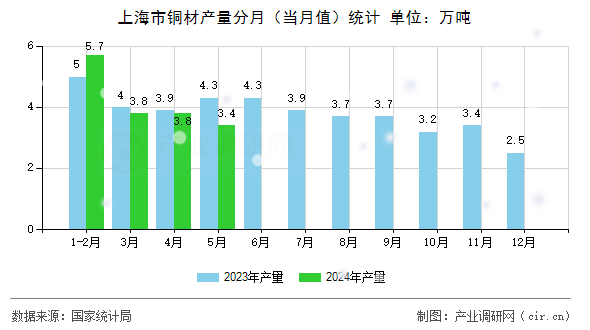 上海市銅材產(chǎn)量分月（當(dāng)月值）統(tǒng)計