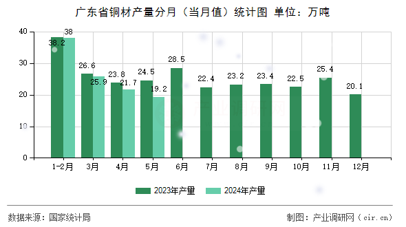 廣東省銅材產(chǎn)量分月（當(dāng)月值）統(tǒng)計圖