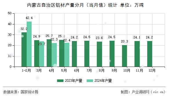 內(nèi)蒙古自治區(qū)鋁材產(chǎn)量分月（當(dāng)月值）統(tǒng)計(jì)
