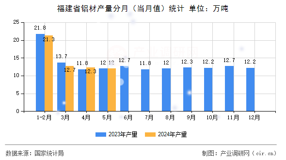 福建省鋁材產(chǎn)量分月（當(dāng)月值）統(tǒng)計(jì)