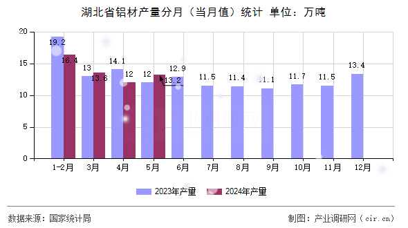 湖北省鋁材產(chǎn)量分月（當(dāng)月值）統(tǒng)計