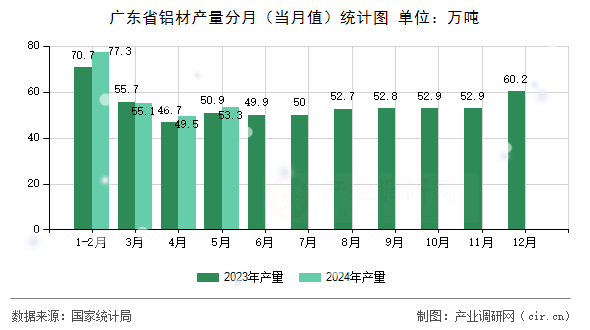 廣東省鋁材產(chǎn)量分月（當月值）統(tǒng)計圖